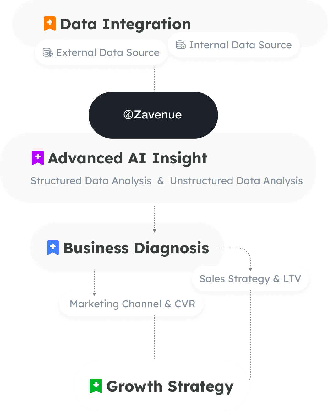 Zavenue data-to-recommendation flow